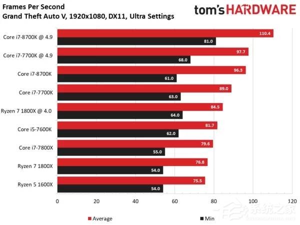 Intel i7-8700K最强游戏CPU？i7-8700K专项测试