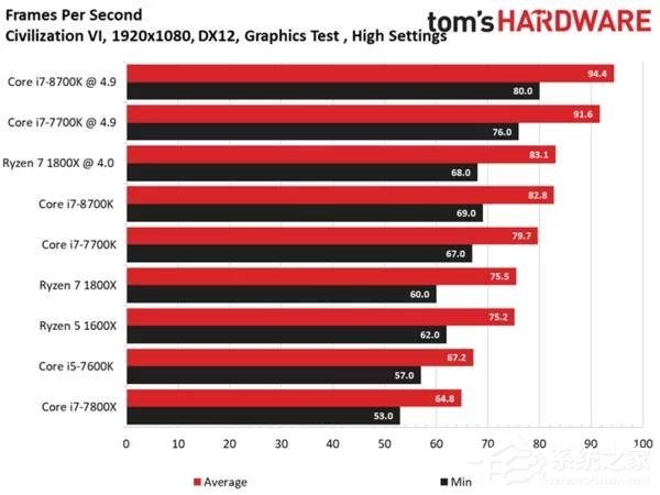 Intel i7-8700K最强游戏CPU？i7-8700K专项测试
