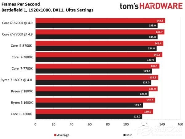 Intel i7-8700K最强游戏CPU？i7-8700K专项测试
