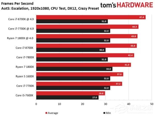 Intel i7-8700K最强游戏CPU？i7-8700K专项测试
