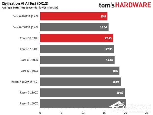 Intel i7-8700K最强游戏CPU？i7-8700K专项测试