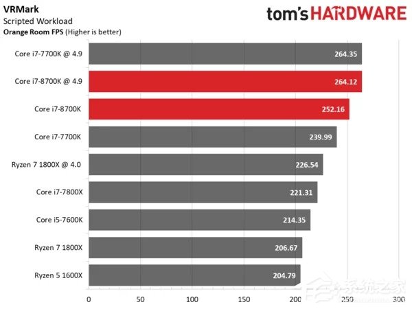Intel i7-8700K最强游戏CPU？i7-8700K专项测试