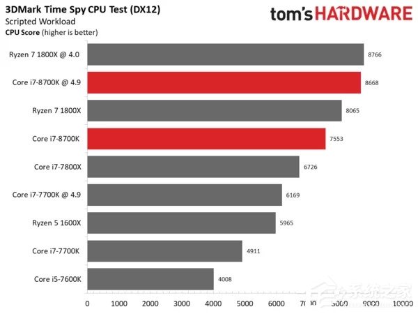 Intel i7-8700K最强游戏CPU？i7-8700K专项测试