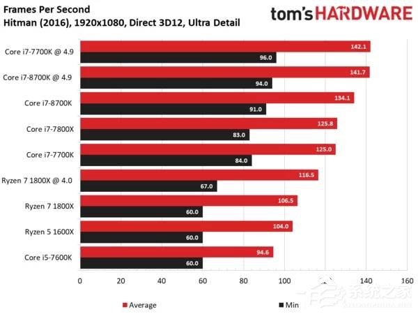 Intel i7-8700K最强游戏CPU？i7-8700K专项测试