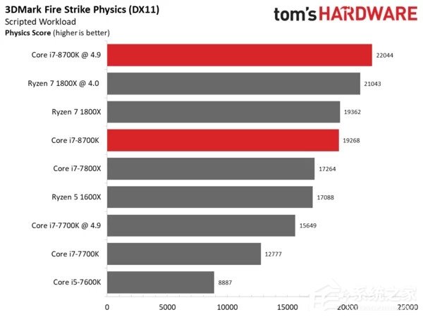 Intel i7-8700K最强游戏CPU？i7-8700K专项测试