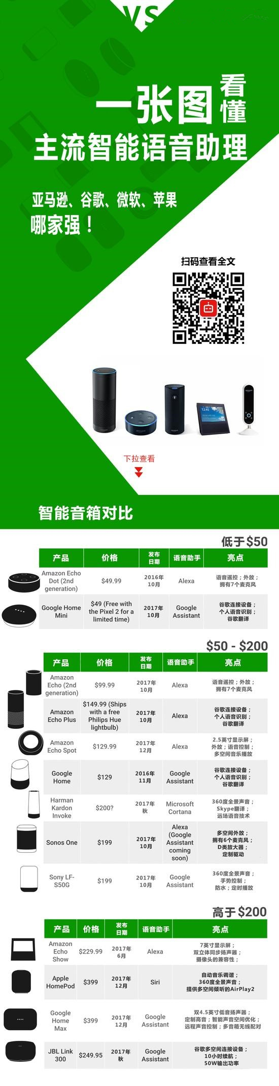 亚马逊/谷歌/微软/苹果智能音箱哪家强？一图看懂主流智能语音助理