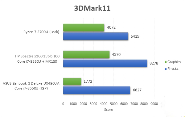 吊打Intel！外媒首爆AMD八代全新APU性能