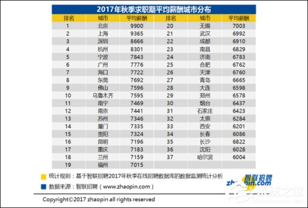 又拖后腿了？智联招聘公布全国各大城市最新平均月薪