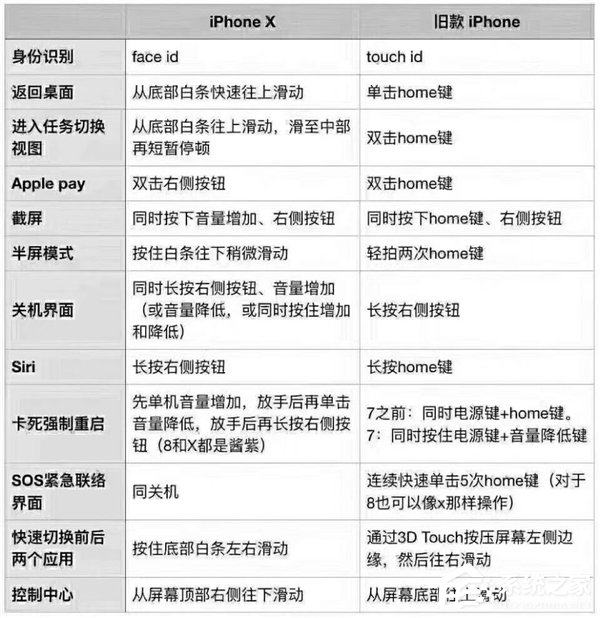 没Home键不好用？iPhone X与旧款iPhone手势操作对比