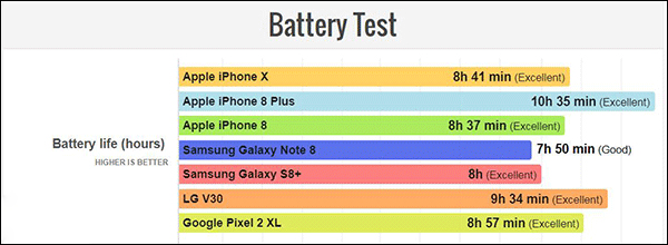 iPhone X续航怎么样？苹果iPhone X续航评测