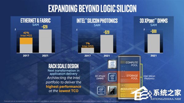 单条512G起!Intel宣布2018年推出3D XPoint内存条