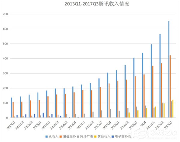 王者荣耀凉了?腾讯2017年Q3手游收入暴涨83%