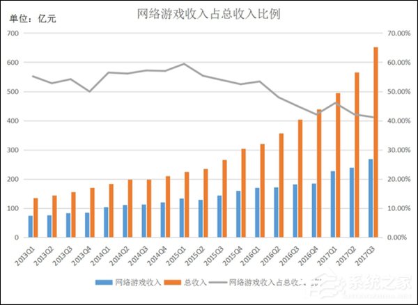 王者荣耀凉了?腾讯2017年Q3手游收入暴涨83%