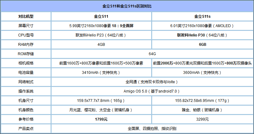 金立S11和金立S11s买哪个好？金立S11s和金立S11对比评测