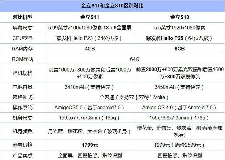 金立S11和金立S11s买哪个好？金立S11s和金立S11对比评测