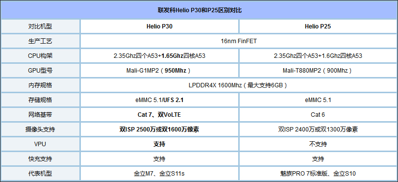 金立S11和金立S11s买哪个好？金立S11s和金立S11对比评测