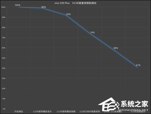 vivo X20 Plus续航怎么样？vivo X20 Plus续航测试