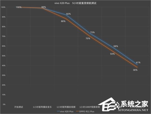 vivo X20 Plus续航怎么样？vivo X20 Plus续航测试
