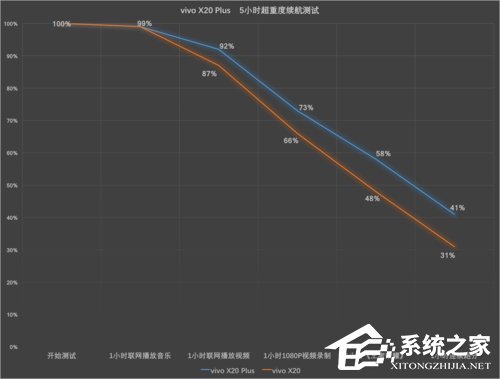vivo X20 Plus续航怎么样？vivo X20 Plus续航测试