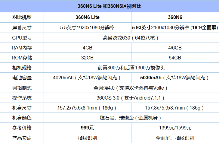 360N6和360N6 Lite买哪个好？360N6 Lite和360N6区别对比
