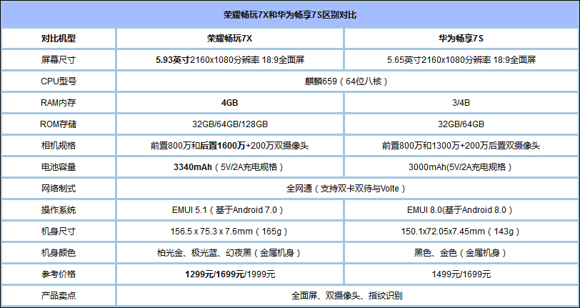 买华为畅享7s还是荣耀畅玩7X?荣耀畅玩7X和华为畅享7s区别对比