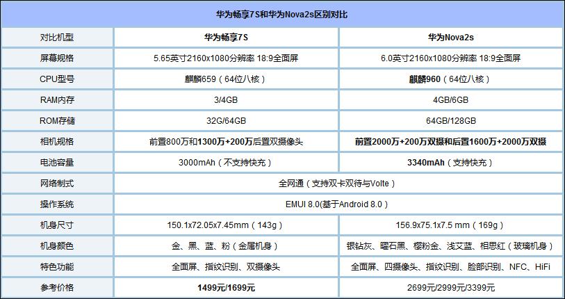 买华为畅享7s还是华为nova 2s?华为nova 2s和畅享7s区别对比