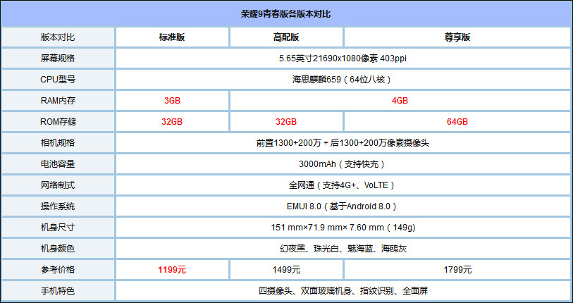 华为荣耀9青春版有几个版本？荣耀9青春版各版本区别对比