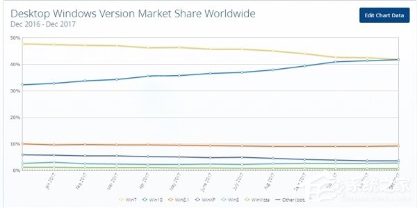微软:Win10免费升级通道将延期至2018年1月16日关闭