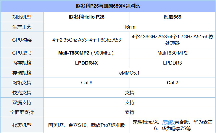 麒麟659和联发科P25哪个更好？Helio P25和麒麟659区别对比