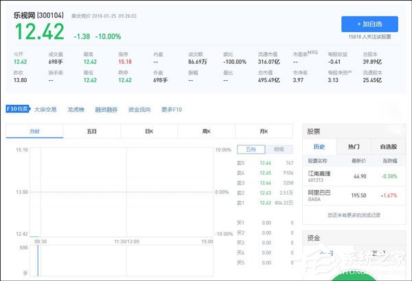 复牌第二日：乐视网开盘即遭850万手封单封死跌停
