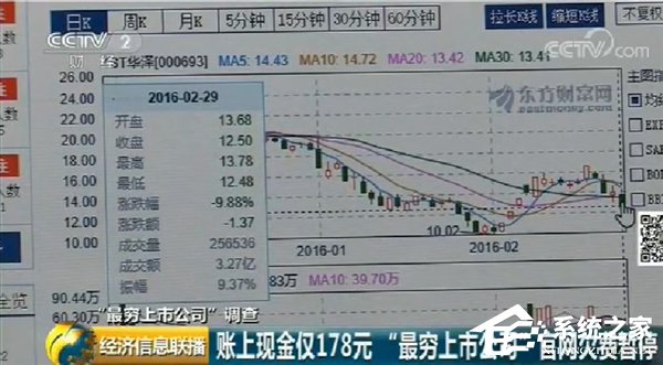 国内最穷的上市公司：账户余额178元