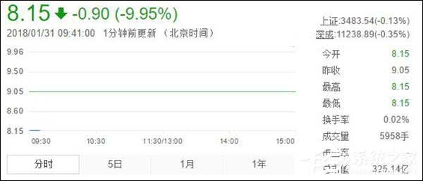 复牌第六日：乐视网再度开盘跌停