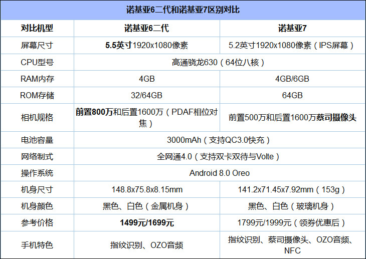 买诺基亚6二代还是诺基亚7?Nokia 7和Nokia 6二代区别对比