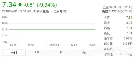 复牌第七日：乐视网开盘跌停，股价跌至7.34元