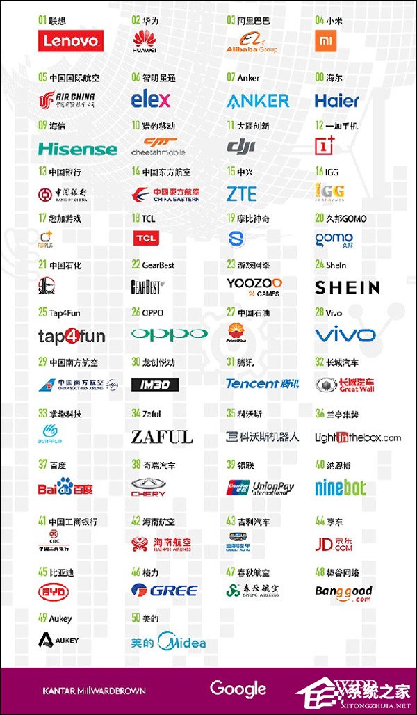 联想第一！谷歌联合Brandz发布中国出海公司50强