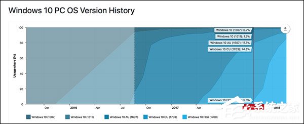 被中国、印度拖了后腿？外媒：Win10秋季创意者更新覆盖率已达85%