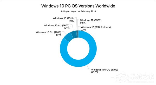 被中国、印度拖了后腿？外媒：Win10秋季创意者更新覆盖率已达85%