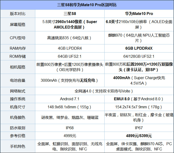 买华为Mate10 Pro还是Galaxy S8？三星S8和华为Mate10 Pro区别对比