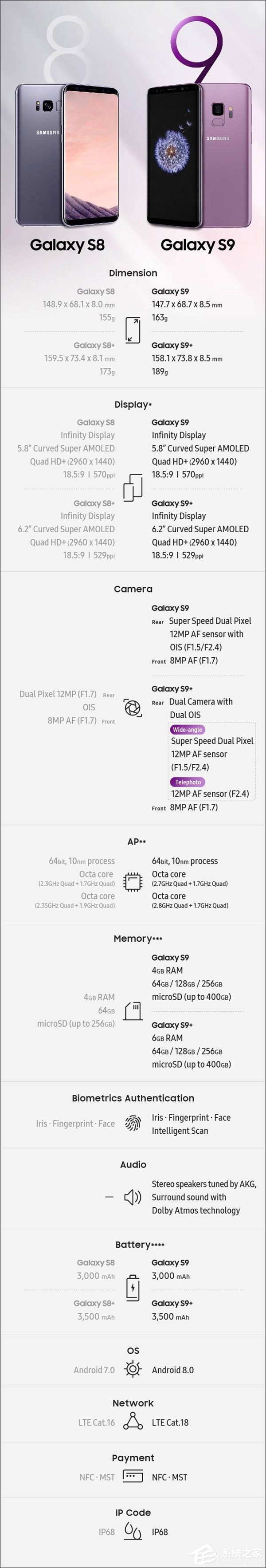 买三星S9/S9+还是S8？Galaxy S8和S9/S9+区别对比