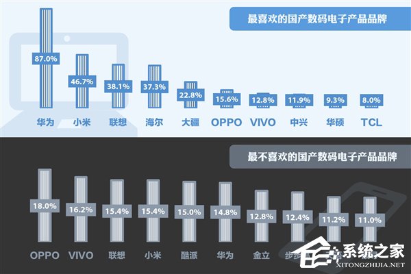 国产数码电子产品品牌排行：华为位居榜首