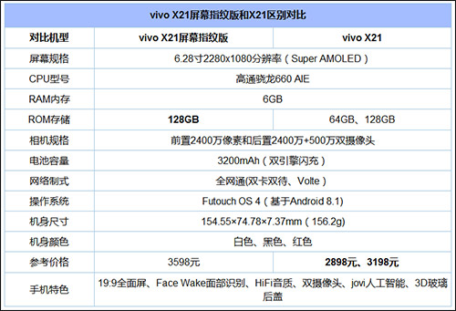 买vivo X21还是X21屏幕指纹版？vivo X21屏幕指纹版和X21区别对比