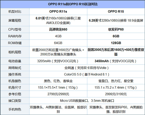 买OPPO R15还是R11s？OPPO R11s和OPPO R15区别对比