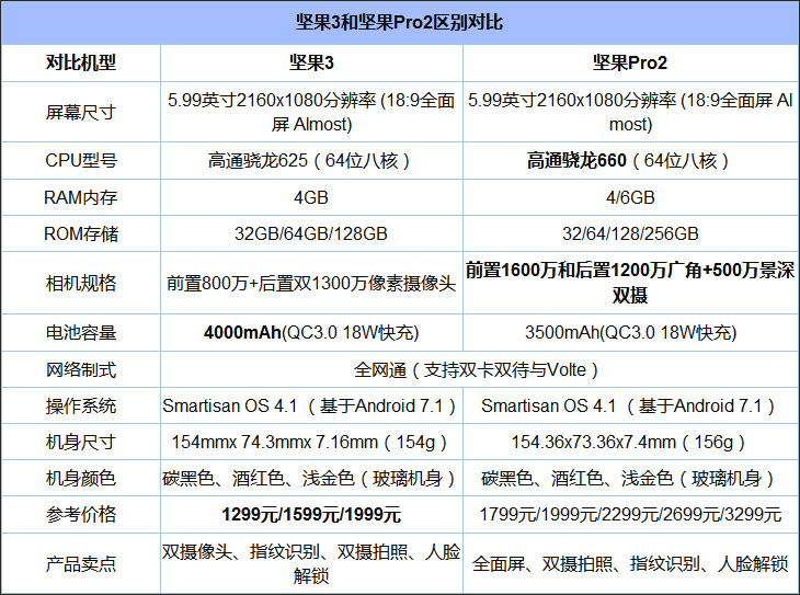 买坚果3还是坚果Pro 2？坚果Pro 2和坚果3对比评测