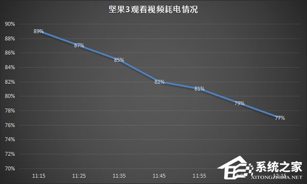 锤子坚果3续航怎么样？坚果3手机续航测试