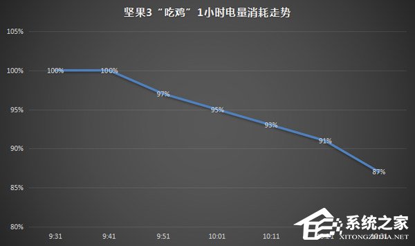锤子坚果3续航怎么样？坚果3手机续航测试