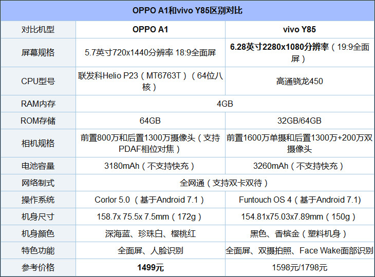 买OPPO A1还是vivo Y85？vivo Y85和OPPO A1区别对比