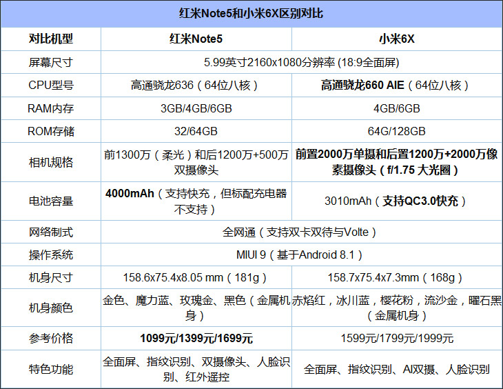 买小米6X还是红米Note 5？红米Note 5和小米6X区别对比