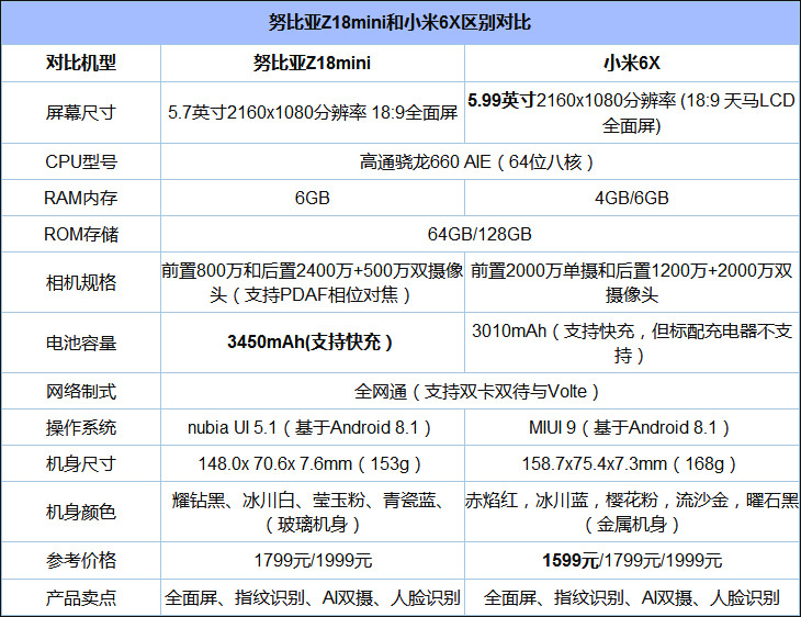 买小米6X还是努比亚Z18mini？努比亚Z18mini和小米6X对比评测