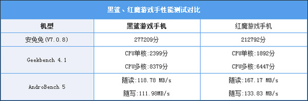 黑鲨和红魔哪个好？黑鲨和红魔游戏手机对比评测