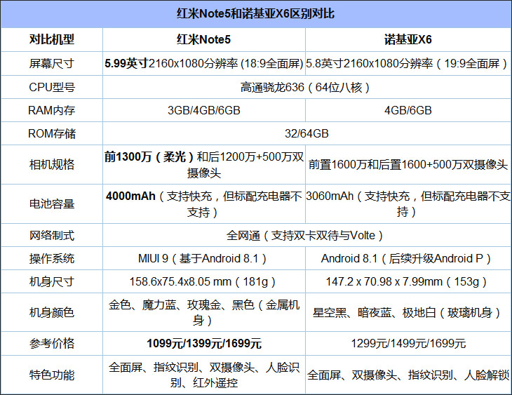 买Nokia X6还是红米Note 5？红米Note 5和诺基亚X6区别对比